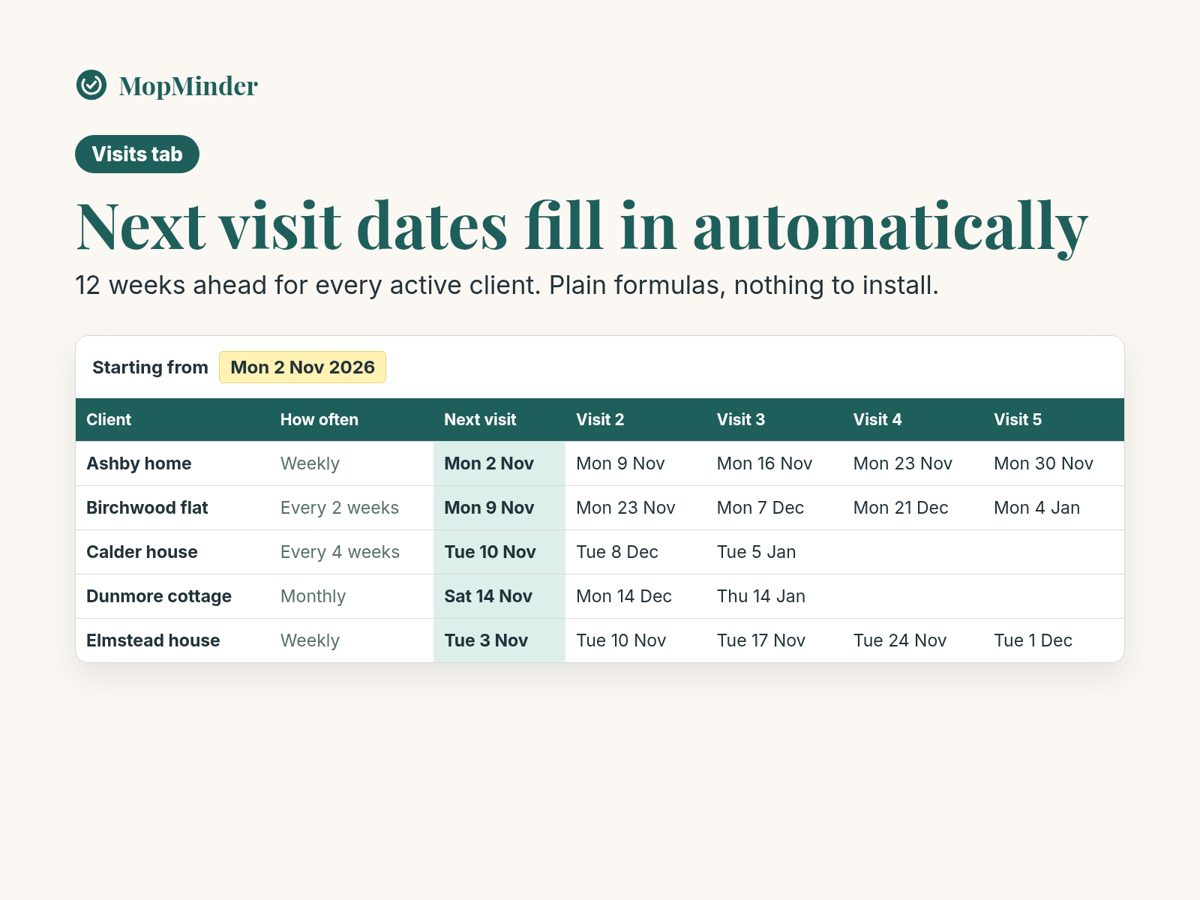 Visits tab: next visit dates filled in for five example clients on weekly, every 2 weeks, every 4 weeks and monthly schedules, starting Monday 2 November.