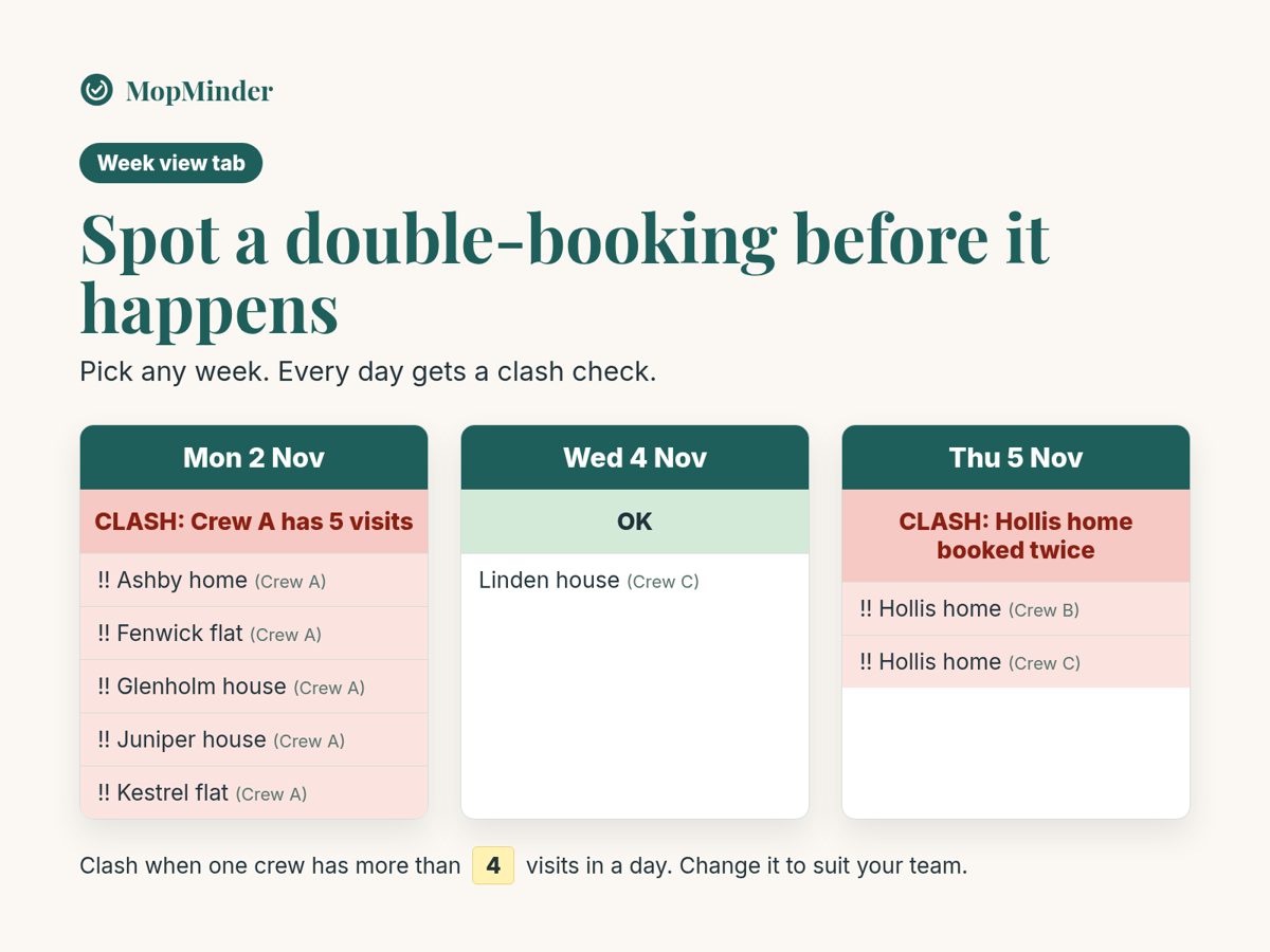 Week view clash check: Monday shows a CLASH because Crew A has 5 visits, Wednesday shows OK, Thursday shows a CLASH because one home is booked twice. The clash limit of 4 visits a day can be changed.