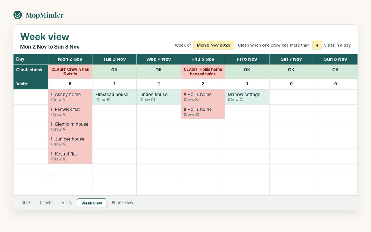 MopMinder Week view tab in Google Sheets: Monday 2 to Sunday 8 November, each day's client visits listed with the crew, and a clash check row flagging Crew A with 5 visits on Monday and a client booked twice on Thursday.